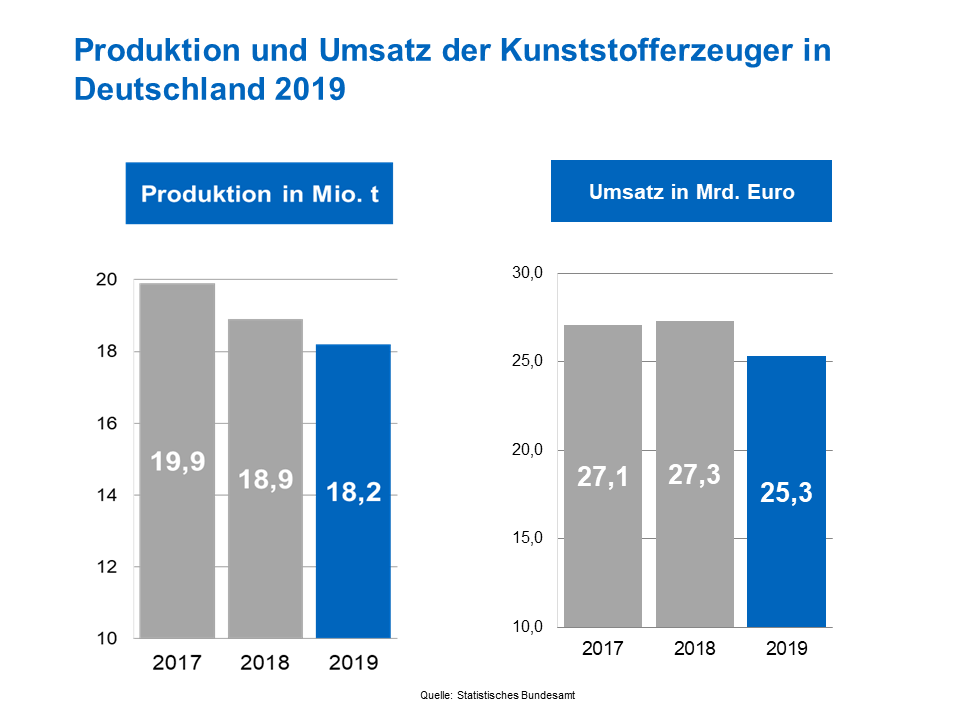 Foto Kunststoffproduktion und Umsatz Deutschland 2019.PNG