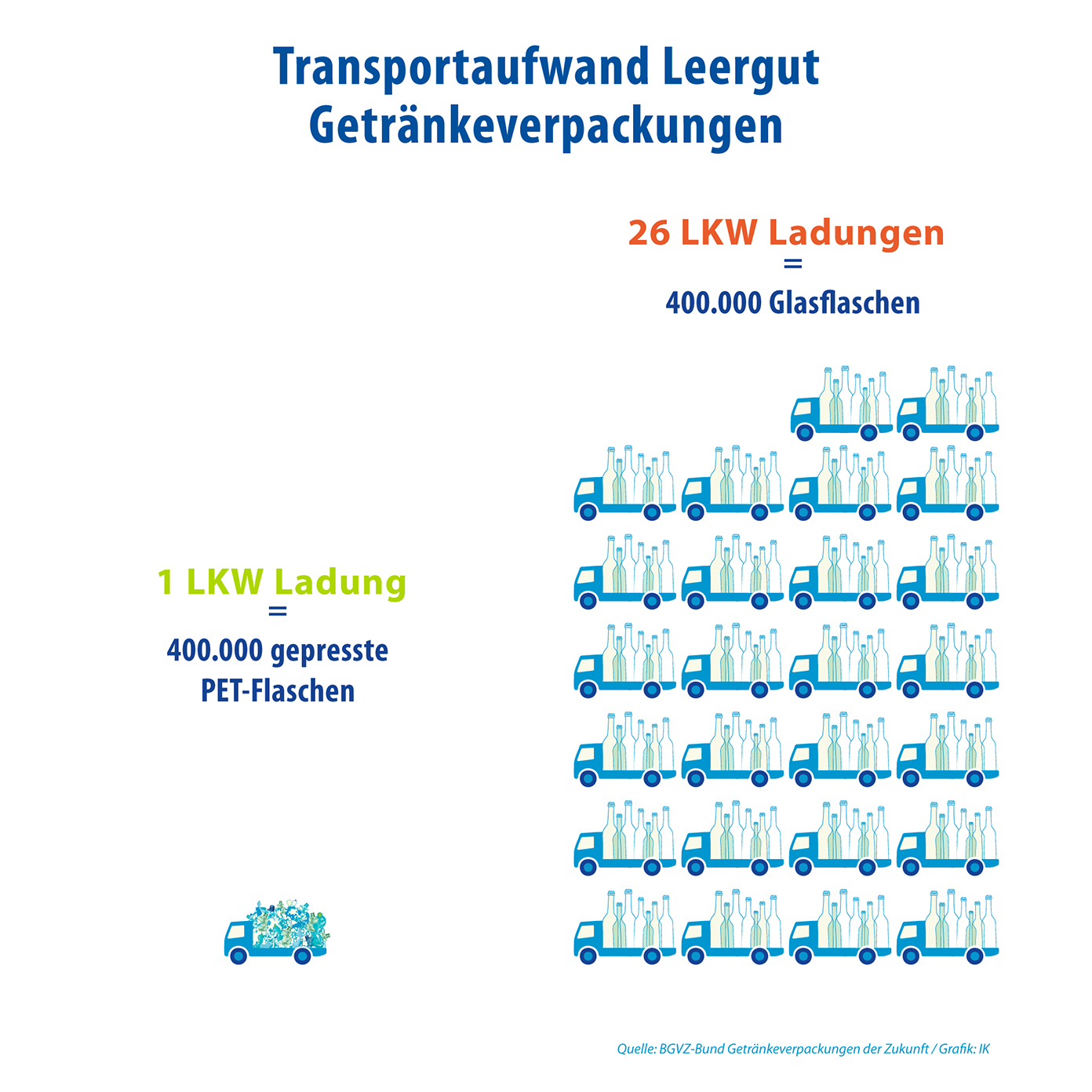 Beispiel-Vergleich-Transportaufkommen-Leergut-Einweg-PET-und-Glas.png