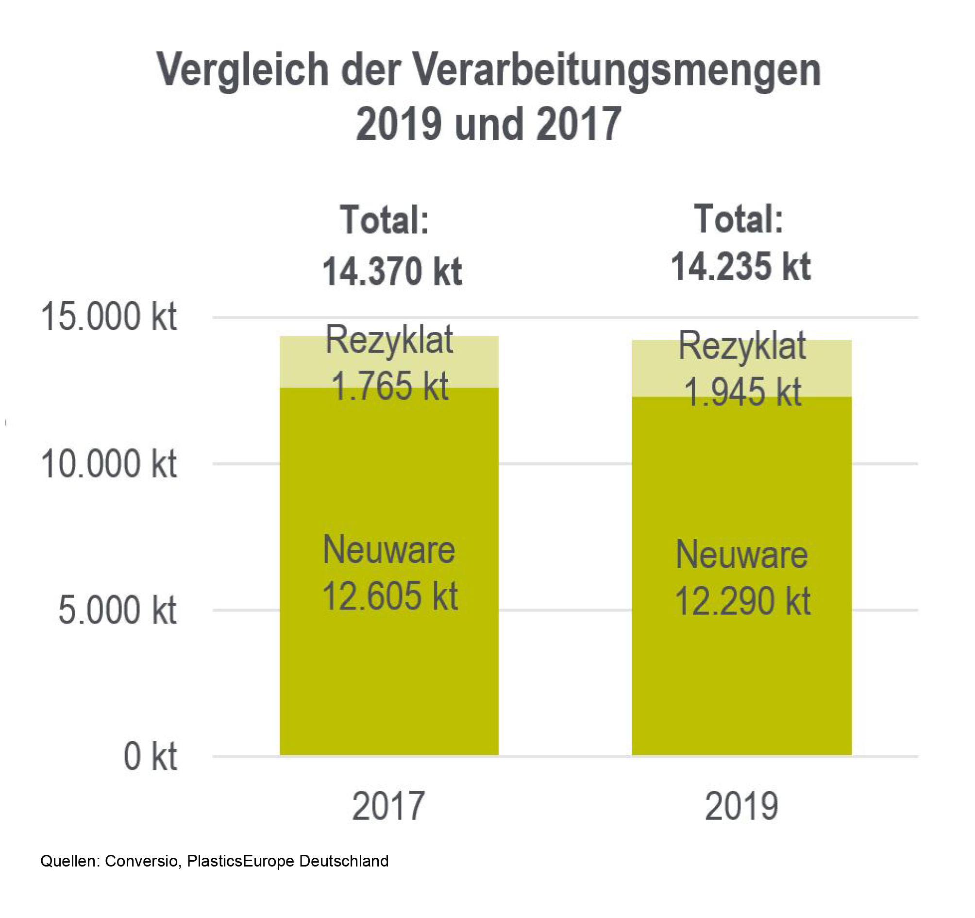 Grafik Stoffstrombild Kunststoff 2019 Vgl. Verarbeitungsmenge Neuware vs. Rezklatanteil.png